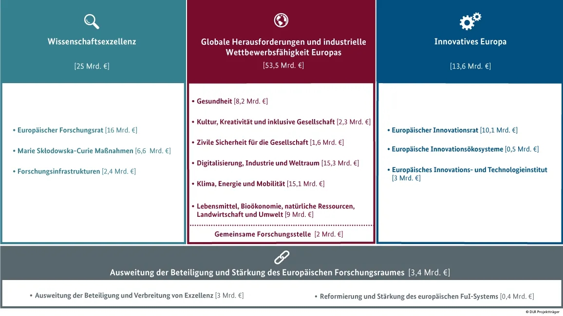 Ansicht Horizon Europe Förderbereiche