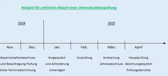 Zeitlicher Ablauf Jahresabschlussprüfung