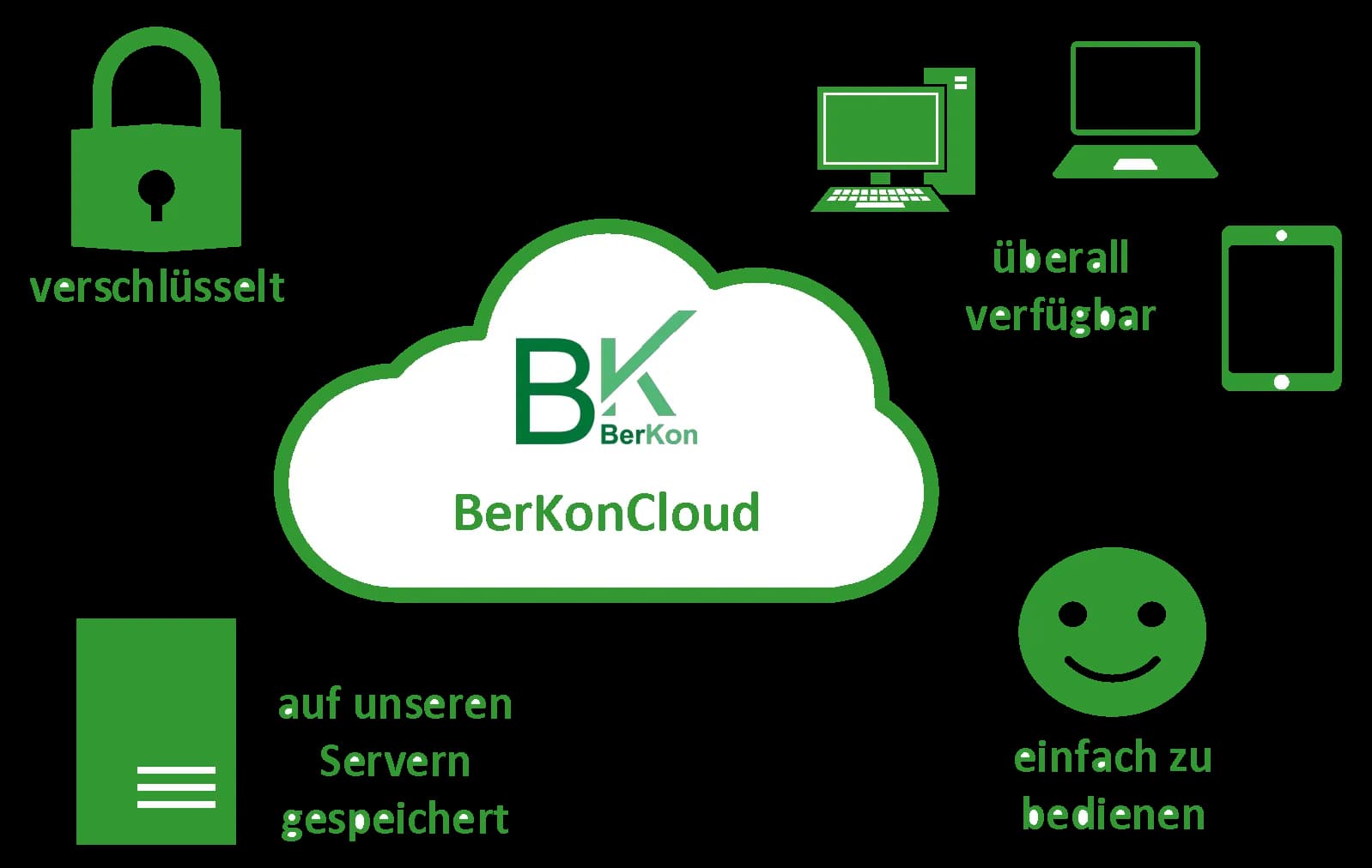 Grafik Vorteile BerKonCloud : verschlüsselt, digital verfügbar, einfach