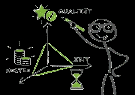 Qualität Kosten Zeit